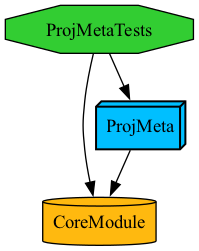 多 Target 依赖关系图